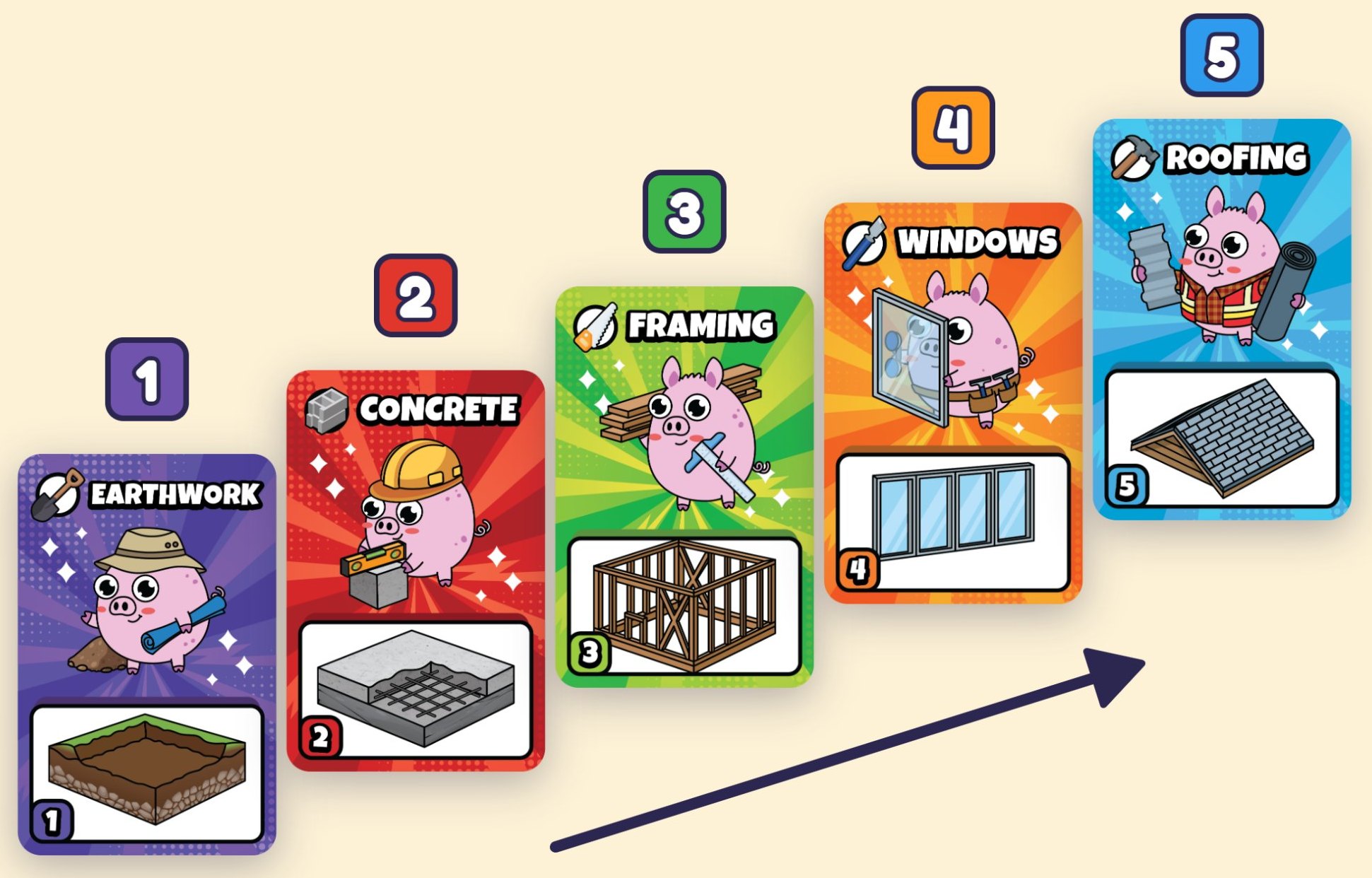 The five building stage cards: Earthwork, Concrete, Framing, Windows and Roofing, rising like stairs
